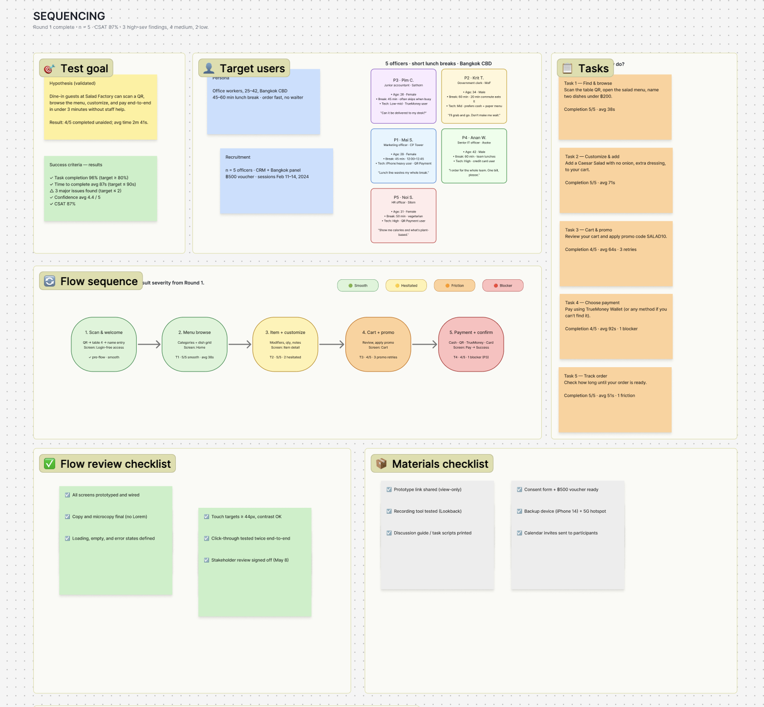 FigJam sequencing & testing board for Round 1: test goal, target users with 5 personas, flow sequence from scan to payment with severity ratings, task results table, and flow review and materials checklists.